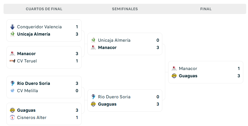 Cuadro con los resultados de la Copa del rey 2025